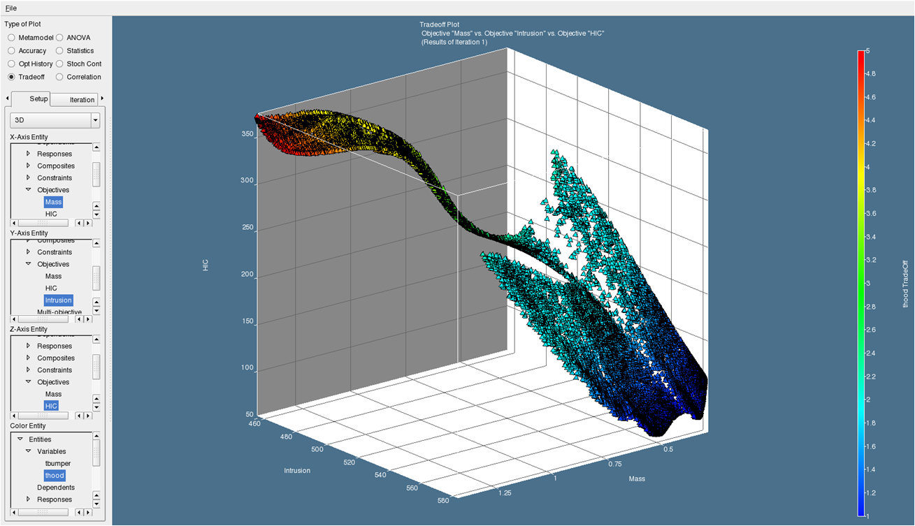 Fig3: 4-Dimensional visualization of the Pareto Optimal Front for triple objective crash optimization problem: HIC (Head Injury Criterion) vs. Intrusion vs. Mass with a thickness parameter shown in color (LS-OPT GUI)