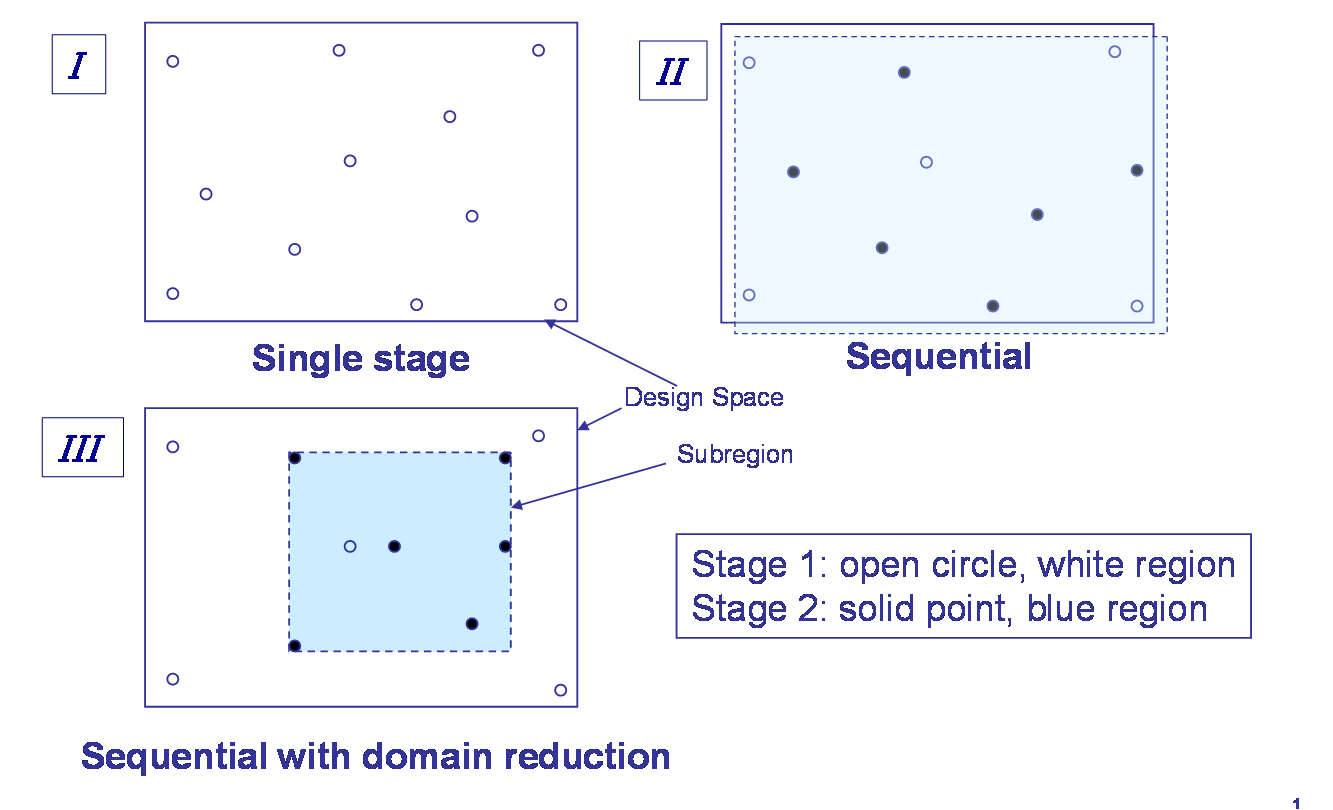 Fig1: Metamodel-based optimization strategies in LS-OPT